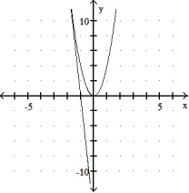<strong>Graph the equation and its tangent. -Graph y = 4 <sup> </sup>and the tangent to the curve at the point whose x-coordinate is -2. </strong> A) B) C) D)