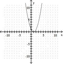 <strong>Graph the equation and its tangent. -Graph y = x<sup>2</sup> - 2x + 1 and the tangent to the curve at the point whose x-coordinate is 1. </strong> A) B) C) D)