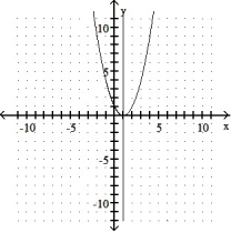<strong>Graph the equation and its tangent. -Graph y = x<sup>2</sup> - 2x + 1 and the tangent to the curve at the point whose x-coordinate is 1. </strong> A) B) C) D)