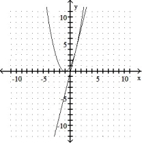 <strong>Graph the equation and its tangent. -Graph y = x<sup>2</sup> - 2x + 1 and the tangent to the curve at the point whose x-coordinate is 1. </strong> A) B) C) D)