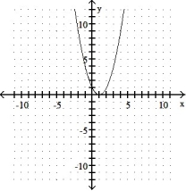 <strong>Graph the equation and its tangent. -Graph y = x<sup>2</sup> - 2x + 1 and the tangent to the curve at the point whose x-coordinate is 1. </strong> A) B) C) D)