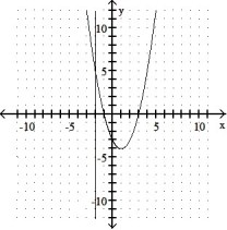 <strong>Graph the equation and its tangent. -Graph y = x<sup>2</sup> - 2x - 3 and the tangent to the curve at the point whose x-coordinate is -2. </strong> A) B) C) D)