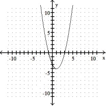 <strong>Graph the equation and its tangent. -Graph y = x<sup>2</sup> - 2x - 3 and the tangent to the curve at the point whose x-coordinate is -2. </strong> A) B) C) D)