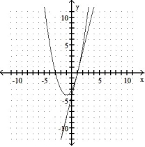 <strong>Graph the equation and its tangent. -Graph y = x<sup>2</sup> - 2x - 3 and the tangent to the curve at the point whose x-coordinate is -2. </strong> A) B) C) D)