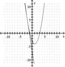 <strong>Graph the equation and its tangent. -Graph y = x<sup>2</sup> - 2x - 3 and the tangent to the curve at the point whose x-coordinate is -2. </strong> A) B) C) D)