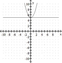 <strong>Graph the equation and its tangent. -Graph y = + 5<sup> </sup>and the tangent to the curve at the point whose x-coordinate is 0. </strong> A) B) C) D)