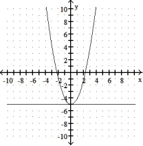 <strong>Graph the equation and its tangent. -Graph y = + 5<sup> </sup>and the tangent to the curve at the point whose x-coordinate is 0. </strong> A) B) C) D)