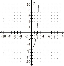 <strong>Graph the equation and its tangent. -Graph y = + 5<sup> </sup>and the tangent to the curve at the point whose x-coordinate is 0. </strong> A) B) C) D)