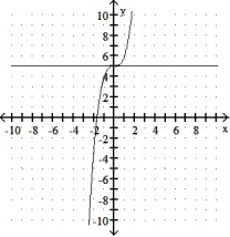 <strong>Graph the equation and its tangent. -Graph y = + 5<sup> </sup>and the tangent to the curve at the point whose x-coordinate is 0. </strong> A) B) C) D)
