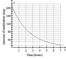 <strong>Find the derivative of the function at the given point and interpret the physical meaning of this quantity. Include units in your answer. -The amount of a medication (in mg) in the bloodstream t hours after the medication is taken is given by M(t). Estimate the values of (1) and (6), rounding to the nearest whole number. Include units on your answers and interpret the physical meaning of these values. </strong> A) B) C) D)