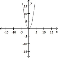 <strong>The graph of a function is given. Choose the answer that represents the graph of its derivative. - </strong> A) B) C) D)