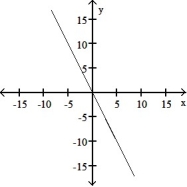 <strong>The graph of a function is given. Choose the answer that represents the graph of its derivative. - </strong> A) B) C) D)