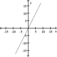 <strong>The graph of a function is given. Choose the answer that represents the graph of its derivative. - </strong> A) B) C) D)