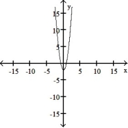 <strong>The graph of a function is given. Choose the answer that represents the graph of its derivative. - </strong> A) B) C) D)