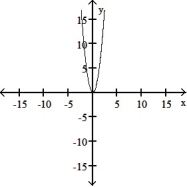 <strong>The graph of a function is given. Choose the answer that represents the graph of its derivative. - </strong> A) B) C) D)