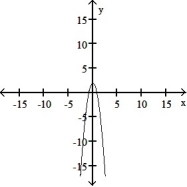 <strong>The graph of a function is given. Choose the answer that represents the graph of its derivative. - </strong> A) B) C) D)