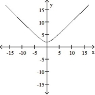<strong>The graph of a function is given. Choose the answer that represents the graph of its derivative. - </strong> A) B) C) D)