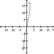 <strong>The graph of a function is given. Choose the answer that represents the graph of its derivative. - </strong> A) B) C) D)
