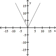 <strong>The graph of a function is given. Choose the answer that represents the graph of its derivative. - </strong> A) B) C) D)