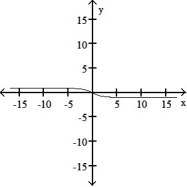 <strong>The graph of a function is given. Choose the answer that represents the graph of its derivative. - </strong> A) B) C) D)