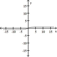 <strong>The graph of a function is given. Choose the answer that represents the graph of its derivative. - </strong> A) B) C) D)