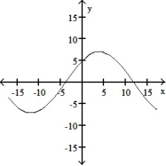 <strong>The graph of a function is given. Choose the answer that represents the graph of its derivative. - </strong> A) B) C) D)