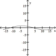 <strong>The graph of a function is given. Choose the answer that represents the graph of its derivative. - </strong> A) B) C) D)