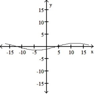 <strong>The graph of a function is given. Choose the answer that represents the graph of its derivative. - </strong> A) B) C) D)