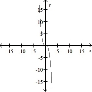 <strong>The graph of a function is given. Choose the answer that represents the graph of its derivative. - </strong> A) B) C) D)