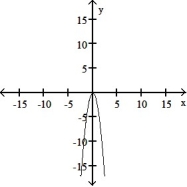 <strong>The graph of a function is given. Choose the answer that represents the graph of its derivative. - </strong> A) B) C) D)