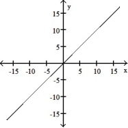 <strong>The graph of a function is given. Choose the answer that represents the graph of its derivative. - </strong> A) B) C) D)