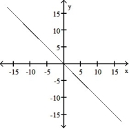 <strong>The graph of a function is given. Choose the answer that represents the graph of its derivative. - </strong> A) B) C) D)