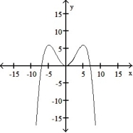 <strong>The graph of a function is given. Choose the answer that represents the graph of its derivative. - </strong> A) B) . C) D)