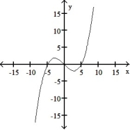 <strong>The graph of a function is given. Choose the answer that represents the graph of its derivative. - </strong> A) B) . C) D)