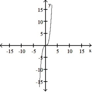 <strong>The graph of a function is given. Choose the answer that represents the graph of its derivative. - </strong> A) B) . C) D)