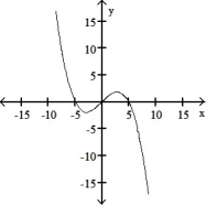 <strong>The graph of a function is given. Choose the answer that represents the graph of its derivative. - </strong> A) B) . C) D)
