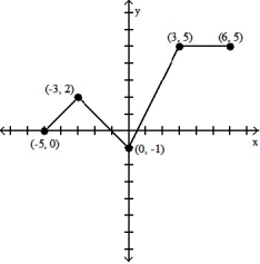 <strong>The graph of a function is given. Choose the answer that represents the graph of its derivative. -The graph of y = f(x) in the accompanying figure is made of line segments joined end to end. Graph the derivative of f. </strong> A) B) C) D)
