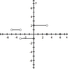 <strong>The graph of a function is given. Choose the answer that represents the graph of its derivative. -The graph of y = f(x) in the accompanying figure is made of line segments joined end to end. Graph the derivative of f. </strong> A) B) C) D)