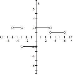 <strong>The graph of a function is given. Choose the answer that represents the graph of its derivative. -The graph of y = f(x) in the accompanying figure is made of line segments joined end to end. Graph the derivative of f. </strong> A) B) C) D)