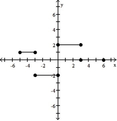 <strong>The graph of a function is given. Choose the answer that represents the graph of its derivative. -The graph of y = f(x) in the accompanying figure is made of line segments joined end to end. Graph the derivative of f. </strong> A) B) C) D)