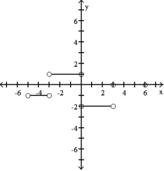 <strong>The graph of a function is given. Choose the answer that represents the graph of its derivative. -The graph of y = f(x) in the accompanying figure is made of line segments joined end to end. Graph the derivative of f. </strong> A) B) C) D)