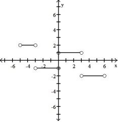 <strong>The graph of a function is given. Choose the answer that represents the graph of its derivative.  -Use the following information to graph the function f over the closed interval [-5, 6]. i. The graph of f is made of closed line segments joined end to end. ii. The graph starts at the point (-5, 1). iii. The derivative of f is the step function in the figure shown here.    </strong> A)   B)   C)   D)   <div style=padding-top: 35px> 
