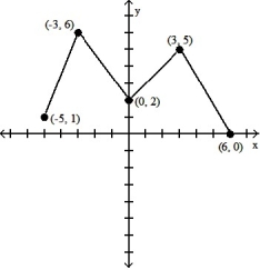 <strong>The graph of a function is given. Choose the answer that represents the graph of its derivative.  -Use the following information to graph the function f over the closed interval [-5, 6]. i. The graph of f is made of closed line segments joined end to end. ii. The graph starts at the point (-5, 1). iii. The derivative of f is the step function in the figure shown here.    </strong> A)   B)   C)   D)   <div style=padding-top: 35px> 