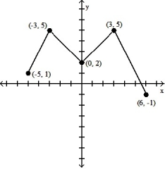 <strong>The graph of a function is given. Choose the answer that represents the graph of its derivative.  -Use the following information to graph the function f over the closed interval [-5, 6]. i. The graph of f is made of closed line segments joined end to end. ii. The graph starts at the point (-5, 1). iii. The derivative of f is the step function in the figure shown here.    </strong> A)   B)   C)   D)   <div style=padding-top: 35px> 