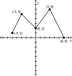 <strong>The graph of a function is given. Choose the answer that represents the graph of its derivative.  -Use the following information to graph the function f over the closed interval [-5, 6]. i. The graph of f is made of closed line segments joined end to end. ii. The graph starts at the point (-5, 1). iii. The derivative of f is the step function in the figure shown here.    </strong> A)   B)   C)   D)   <div style=padding-top: 35px> 