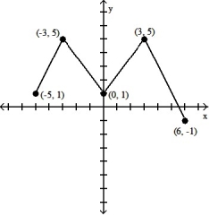 <strong>The graph of a function is given. Choose the answer that represents the graph of its derivative.  -Use the following information to graph the function f over the closed interval [-5, 6]. i. The graph of f is made of closed line segments joined end to end. ii. The graph starts at the point (-5, 1). iii. The derivative of f is the step function in the figure shown here.    </strong> A)   B)   C)   D)   <div style=padding-top: 35px> 