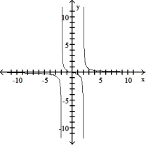 <strong>The graph of a function is given. Choose the answer that represents the graph of its derivative. -Sketch the derivative of the graph. </strong> A) B) C) D)