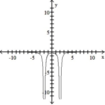 <strong>The graph of a function is given. Choose the answer that represents the graph of its derivative. -Sketch the derivative of the graph. </strong> A) B) C) D)