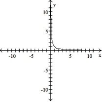 <strong>The graph of a function is given. Choose the answer that represents the graph of its derivative. -Sketch the derivative of the graph. </strong> A) B) C) D)