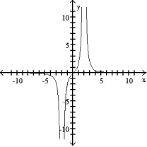 <strong>The graph of a function is given. Choose the answer that represents the graph of its derivative. -Sketch the derivative of the graph. </strong> A) B) C) D)